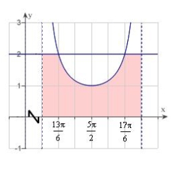 <strong>The integrand of the definite integral is a difference of two functions. Sketch the graph of each function and shade the region whose area is represented by the integral .</strong> A) B) C) D) E)