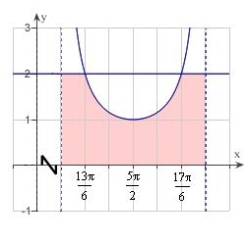 <strong>The integrand of the definite integral is a difference of two functions. Sketch the graph of each function and shade the region whose area is represented by the integral .</strong> A) B) C) D) E)