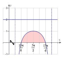 <strong>The integrand of the definite integral is a difference of two functions. Sketch the graph of each function and shade the region whose area is represented by the integral .</strong> A) B) C) D) E)