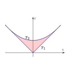 The surface of a machine part is the region between the graphs of   and   as shown in the figure. Find the area of the surface of the machine part. Round your answer to five decimal places.  