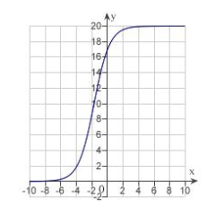 <strong>Identify the graph of the logistic function .</strong> A) B) C) D) E)