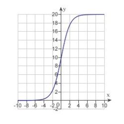<strong>Identify the graph of the logistic function .</strong> A) B) C) D) E)
