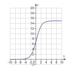 <strong>Identify the graph of the logistic function .</strong> A) B) C) D) E)