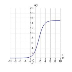 <strong>Identify the graph of the logistic function .</strong> A) B) C) D) E)