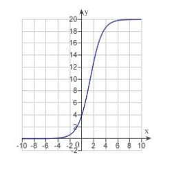 <strong>Identify the graph of the logistic function .</strong> A) B) C) D) E)