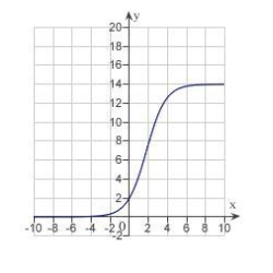 <strong>Each of the following graphs is from a logistic function . Which one has the smallest value of b?</strong> A) B) C) D) E)