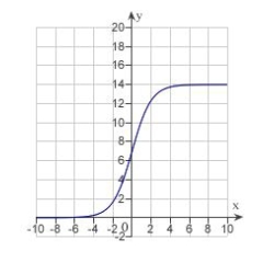 <strong>Each of the following graphs is from a logistic function . Which one has the smallest value of b?</strong> A) B) C) D) E)
