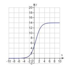 <strong>Each of the following graphs is from a logistic function . Which one has the smallest value of b?</strong> A) B) C) D) E)