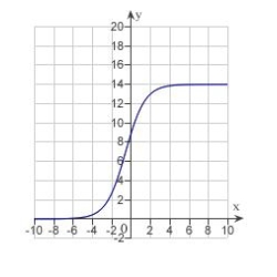 <strong>Each of the following graphs is from a logistic function . Which one has the smallest value of b?</strong> A) B) C) D) E)