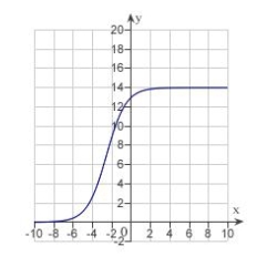 <strong>Each of the following graphs is from a logistic function . Which one has the smallest value of b?</strong> A) B) C) D) E)