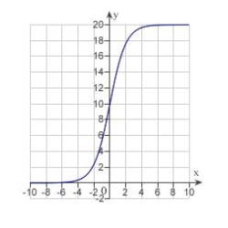 <strong>Each of the following graphs is from a logistic function . Which one has the largest value of b?</strong> A) B) C) D) E)