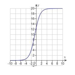 <strong>Each of the following graphs is from a logistic function . Which one has the largest value of b?</strong> A) B) C) D) E)