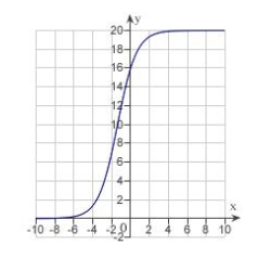 <strong>Each of the following graphs is from a logistic function . Which one has the largest value of b?</strong> A) B) C) D) E)