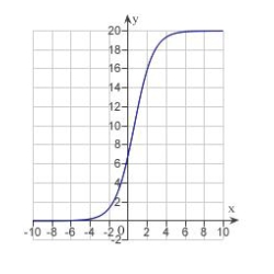 <strong>Each of the following graphs is from a logistic function . Which one has the largest value of b?</strong> A) B) C) D) E)