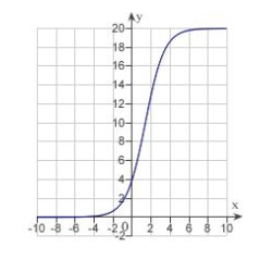 <strong>Each of the following graphs is from a logistic function . Which one has the largest value of b?</strong> A) B) C) D) E)