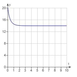 <strong>Match the logistic equation and initial condition with the graph of the solution. </strong> A) B) C) D) E)