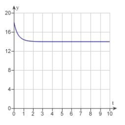 <strong>Match the logistic equation and initial condition with the graph of the solution. </strong> A) B) C) D) E)