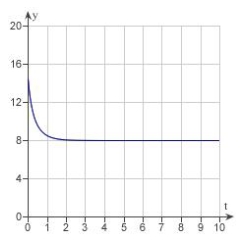 <strong>Match the logistic equation and initial condition with the graph of the solution. </strong> A) B) C) D) E)