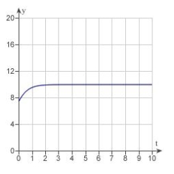 <strong>Match the logistic equation and initial condition with the graph of the solution. </strong> A) B) C) D) E)