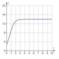 <strong>Match the logistic equation and initial condition with the graph of the solution. </strong> A) B) C) D) E)