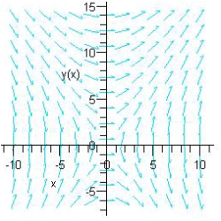 Use the differential equation   and its slope field to find the slope at the point   .  