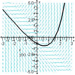 <strong>Sketch the slope field for the differential equation and use the slope field to sketch the solution that passes through the point .</strong> A) B) C) D) E)