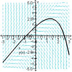 <strong>Sketch the slope field for the differential equation and use the slope field to sketch the solution that passes through the point .</strong> A) B) C) D) E)