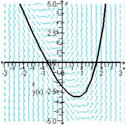 <strong>Sketch the slope field for the differential equation and use the slope field to sketch the solution that passes through the point .</strong> A) B) C) D) E)