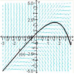 <strong>Sketch the slope field for the differential equation and use the slope field to sketch the solution that passes through the point .</strong> A) B) C) D) E)