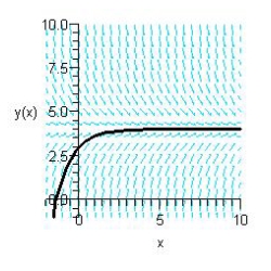<strong>Sketch the slope field for the differential equation and use the slope field to sketch the solution satisfying the condition .</strong> A) B) C) D) E)