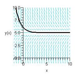 <strong>Sketch the slope field for the differential equation and use the slope field to sketch the solution satisfying the condition .</strong> A) B) C) D) E)