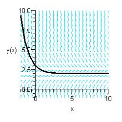 <strong>Sketch the slope field for the differential equation and use the slope field to sketch the solution satisfying the condition .</strong> A) B) C) D) E)