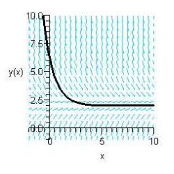 <strong>Sketch the slope field for the differential equation and use the slope field to sketch the solution satisfying the condition .</strong> A) B) C) D) E)