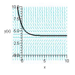 <strong>Sketch the slope field for the differential equation and use the slope field to sketch the solution satisfying the condition .</strong> A) B) C) D) E)