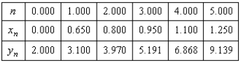 <strong>Use Euler's Method to make a table of values for the approximate solution of the following differential equation with specified initial value. Use 5 steps of size 0.15. </strong> A) B) C) D) E)