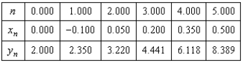 <strong>Use Euler's Method to make a table of values for the approximate solution of the following differential equation with specified initial value. Use 5 steps of size 0.15. </strong> A) B) C) D) E)