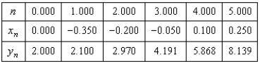 <strong>Use Euler's Method to make a table of values for the approximate solution of the following differential equation with specified initial value. Use 5 steps of size 0.15. </strong> A) B) C) D) E)