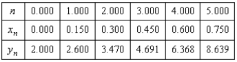 <strong>Use Euler's Method to make a table of values for the approximate solution of the following differential equation with specified initial value. Use 5 steps of size 0.15. </strong> A) B) C) D) E)