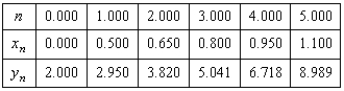 <strong>Use Euler's Method to make a table of values for the approximate solution of the following differential equation with specified initial value. Use 5 steps of size 0.15. </strong> A) B) C) D) E)