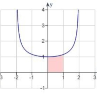 Find the area of the shaded region for the function .