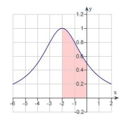Find the area of the shaded region for the function   .  