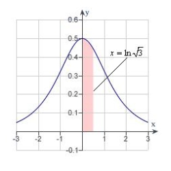 Find the area of the shaded region for the function   .  
