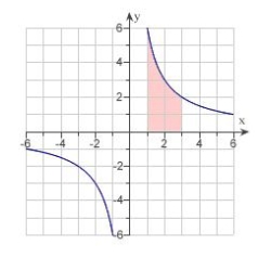 Find the area of the region given below bounded by the graph of .