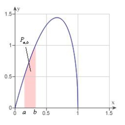<strong>Suppose that the probability that a person will remember between 100a% and 100b% of material learned in an experiment is where x represents the proportion remembered. Determine from the figure below, the probability that a randomly chosen individual will recall between 50% and 75% of the material? Express your answer as a percent rounded to three decimal places. </strong> A) 19.900% B) 12.500% C) 11.000% D) 35.300% E) 106.600%