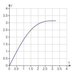 Determine the area of the given region.    