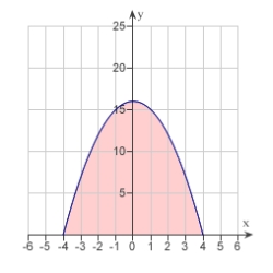 The graph of the function   is given below. Which of the following definite integrals yields the area of the shaded region?  