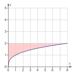 The graph of the function   is given below. Which of the following definite integrals yields the area of the shaded region?  