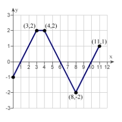 The graph of f consists of line segments, as shown in the figure. Evaluate the definite integral   using geometric formulas.  