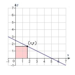A rectangle is bounded by the x- and y-axes and the graph of (see figure). What length and width should the rectangle have so that its area is a maximum?