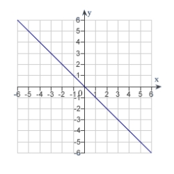 <strong>The graph of a function f is is shown below. Sketch the graph of the derivative .</strong> A) B) C) D) E)